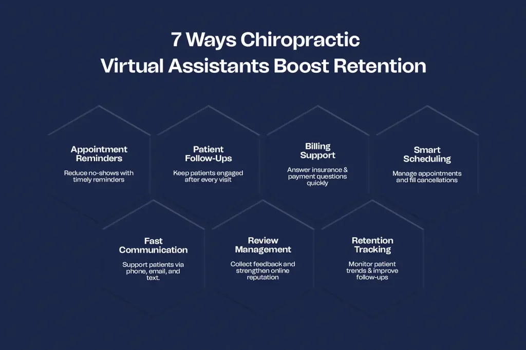 How Chiropractic Virtual Assistant Improves Patient Retention in 2026